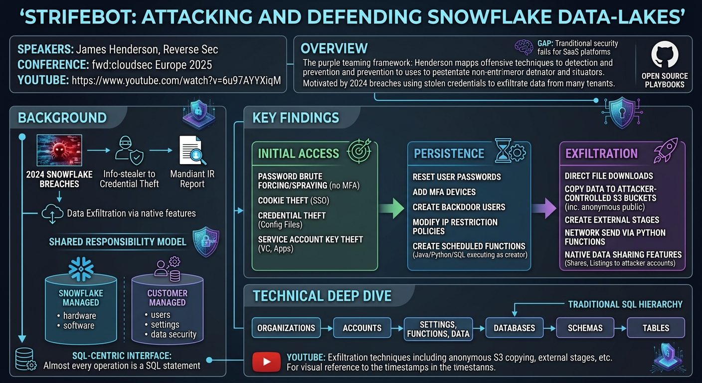 Visual summary for STRIFEBOT: Attacking and Defending Snowflake Data-lakes by James Henderson