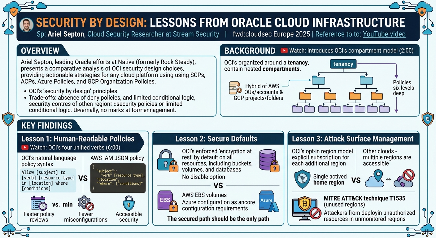 Visual summary for Security by Design: Lessons from Oracle Cloud Infrastructure by Ariel Septon