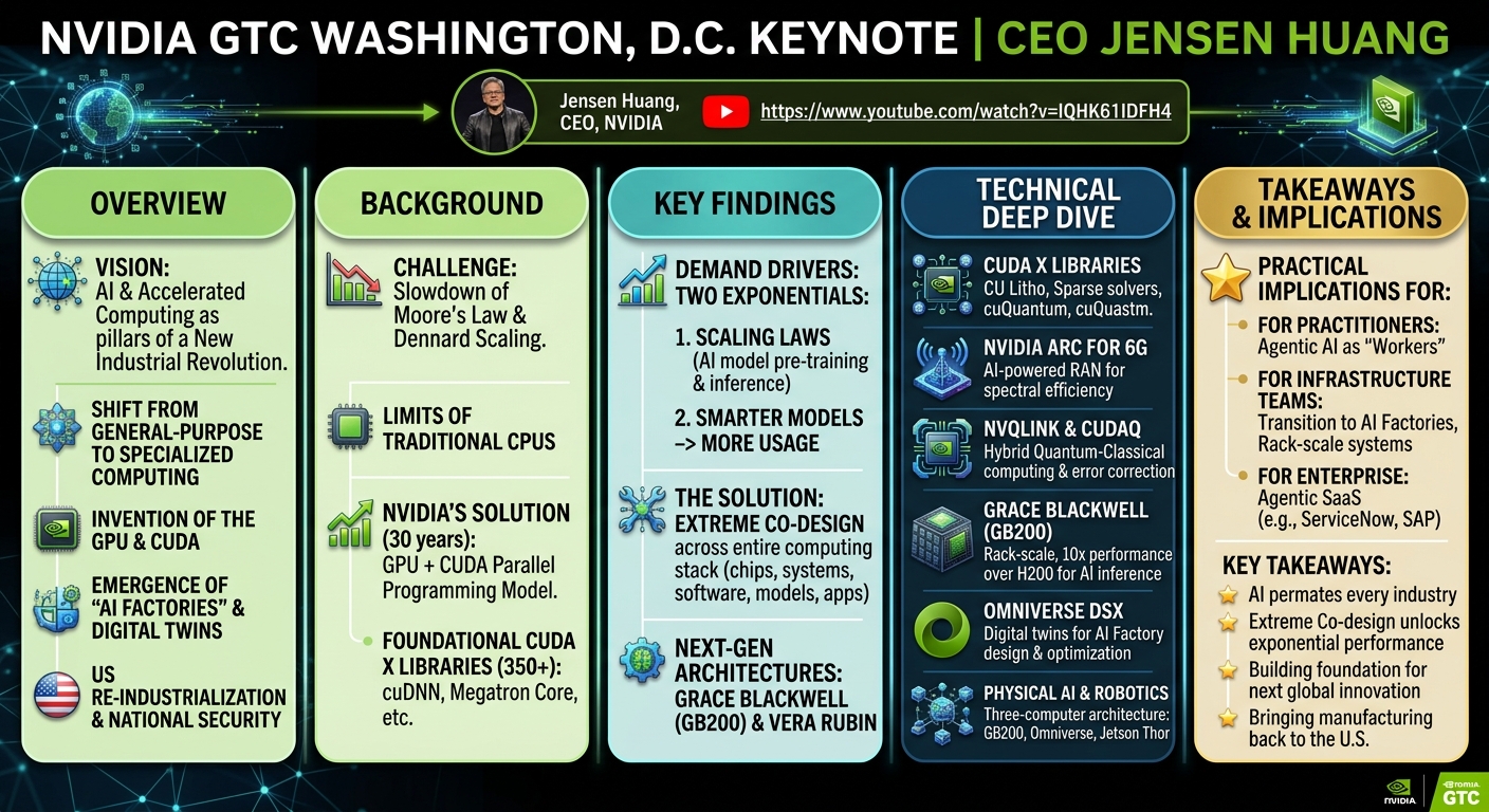 Visual summary for NVIDIA GTC Washington, D.C. Keynote with CEO Jensen Huang by Jensen Huang