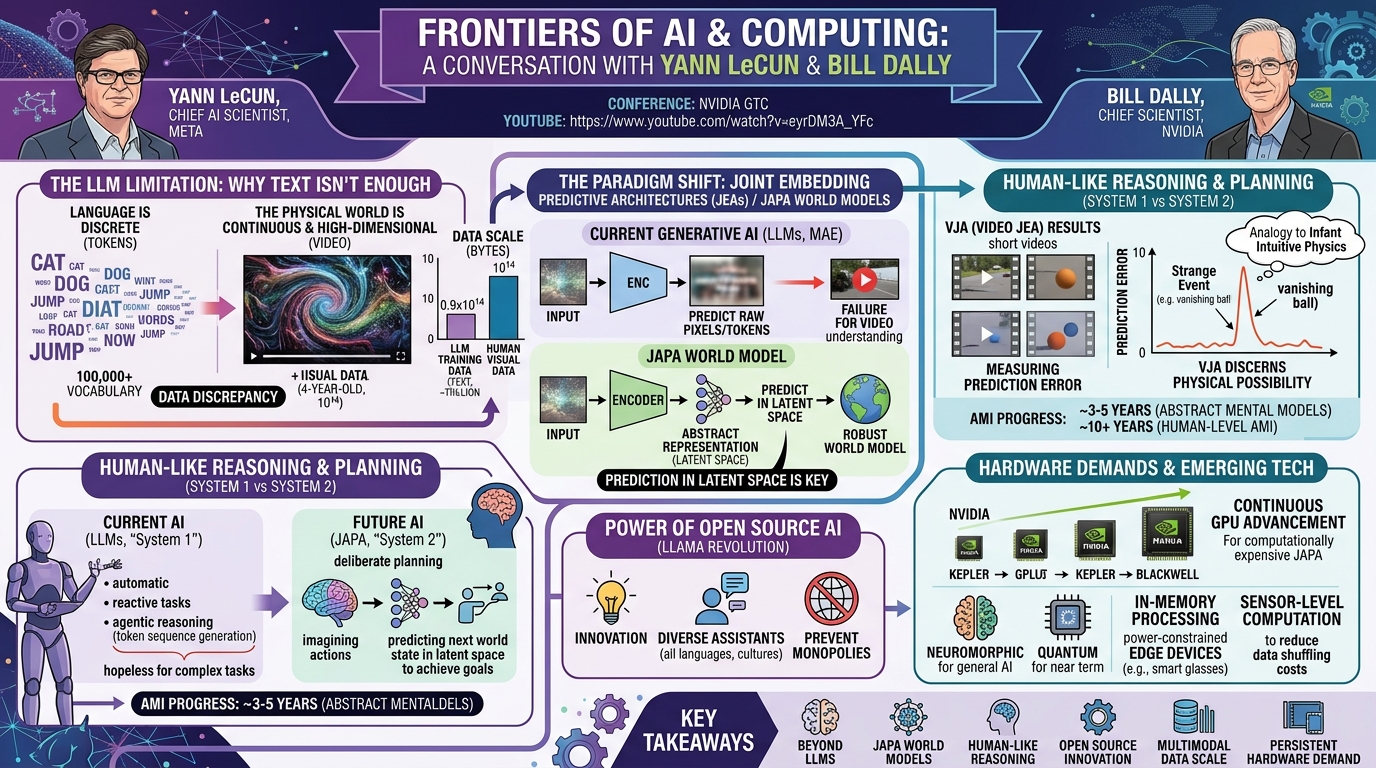 Visual summary for Frontiers of AI and Computing: A Conversation With Yann LeCun and Bill Dally | NVIDIA GTC 2025 by Yann LeCun, Bill Dally