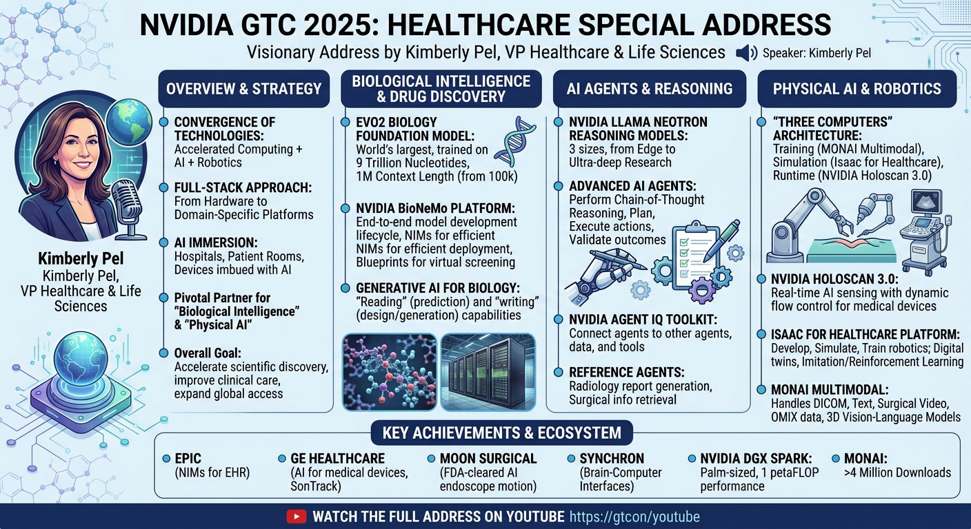 Visual summary for NVIDIA GTC 2025: Healthcare Special Address by Kimberly Powell