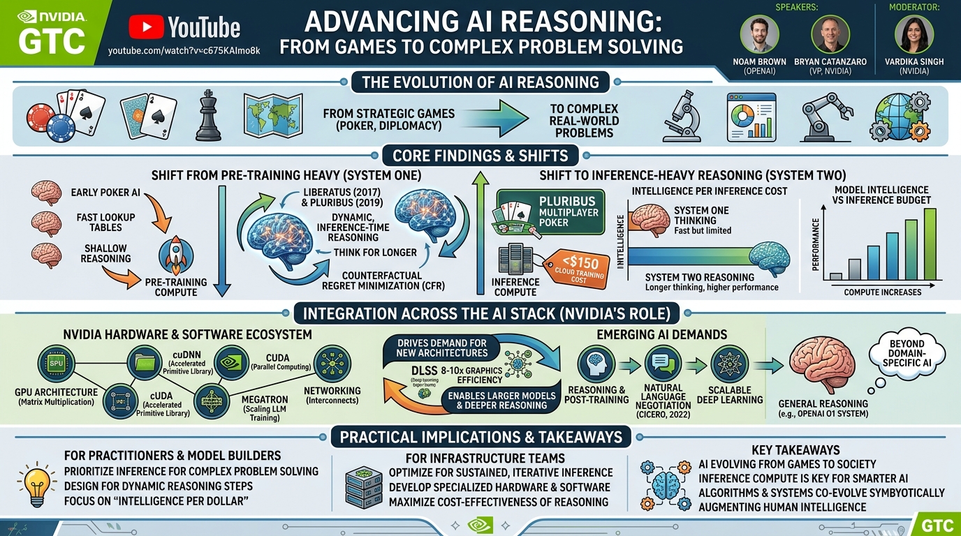 Visual summary for Advancing AI Reasoning - From Games to Complex Problem Solving | NVIDIA GTC 2025 Session by NVIDIA AI Research