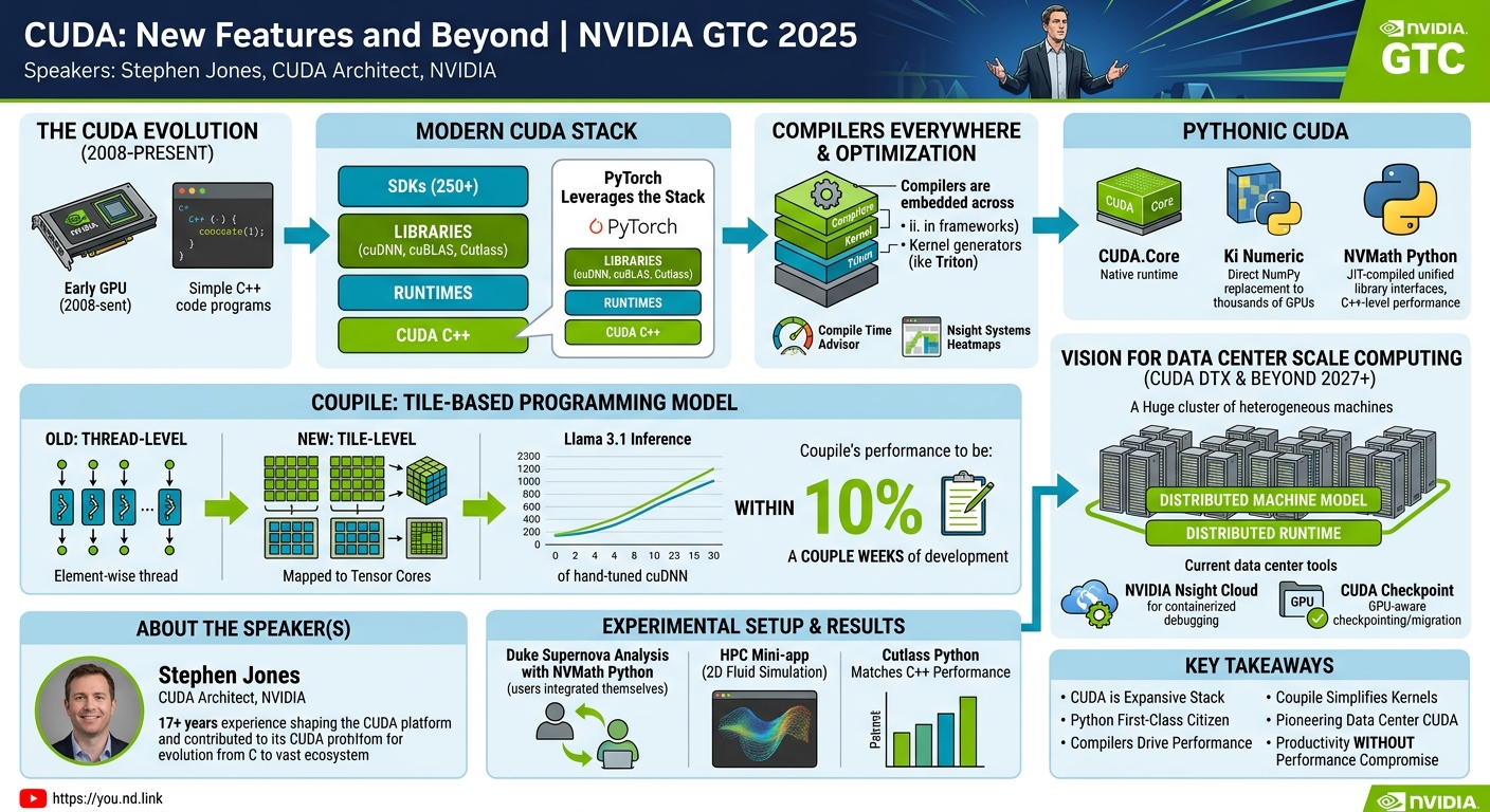 Visual summary for CUDA: New Features and Beyond | NVIDIA GTC 2025 by NVIDIA CUDA Team