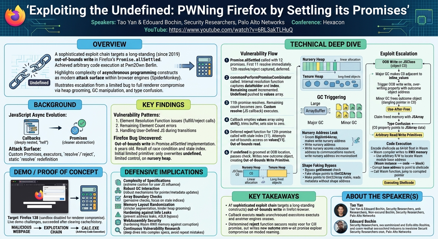 Visual summary for Exploiting the Undefined: PWNing Firefox by Settling its Promises by Tao Yan, Edouard Bochin
