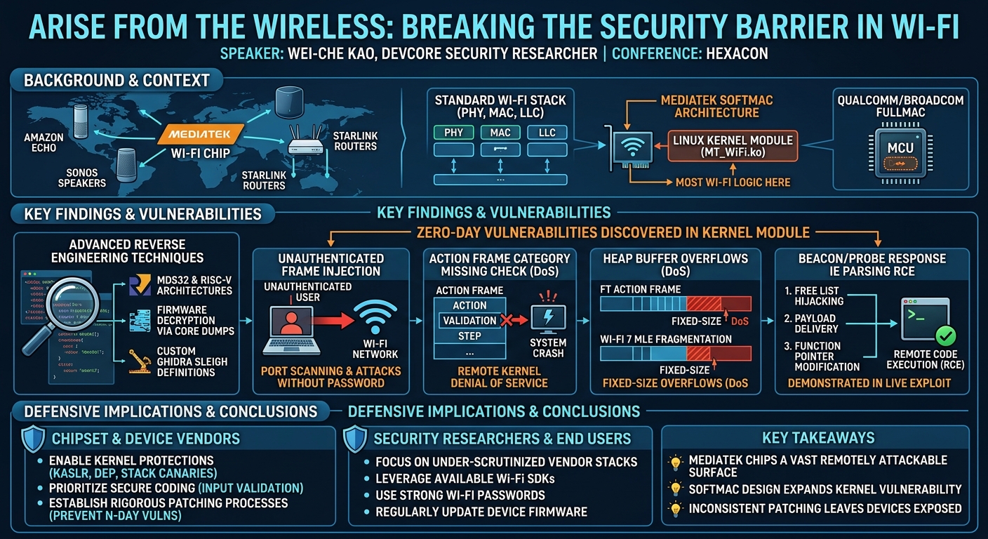 Visual summary for Arise from the Wireless: Breaking the Security Barrier in Wi-Fi by Wei-Che Kao