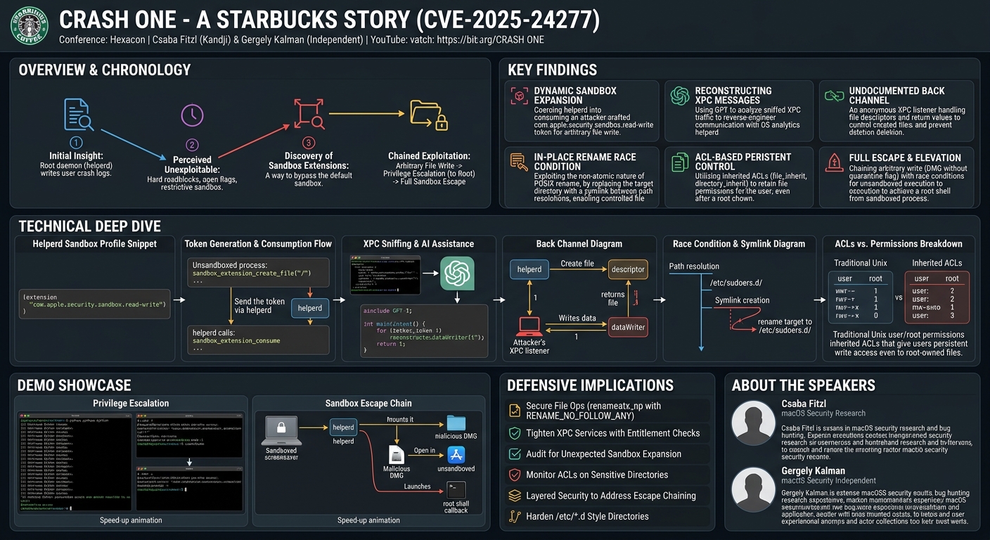 Visual summary for Crash One - A StarBucks Story (CVE-2025-24277) by Csaba Fitzl, Gergely Kalman