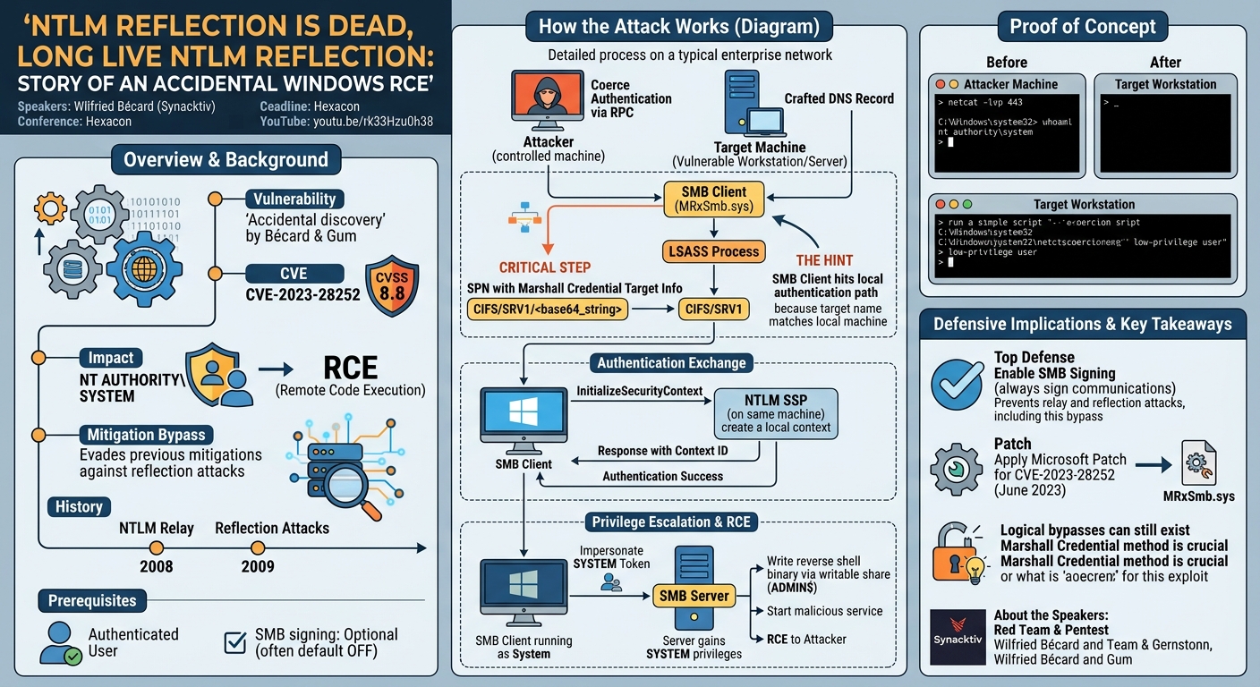 Visual summary for NTLM reflection is dead, long live NTLM reflection: Story of an accidental Windows RCE by Wilfried Bécard