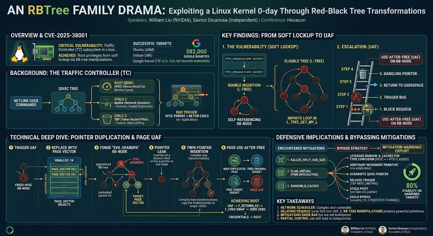 Visual summary for An RbTree Family Drama: Exploiting a Linux Kernel 0-day Through Red-Black Tree Transformations by William Liu, Savino Dicanosa