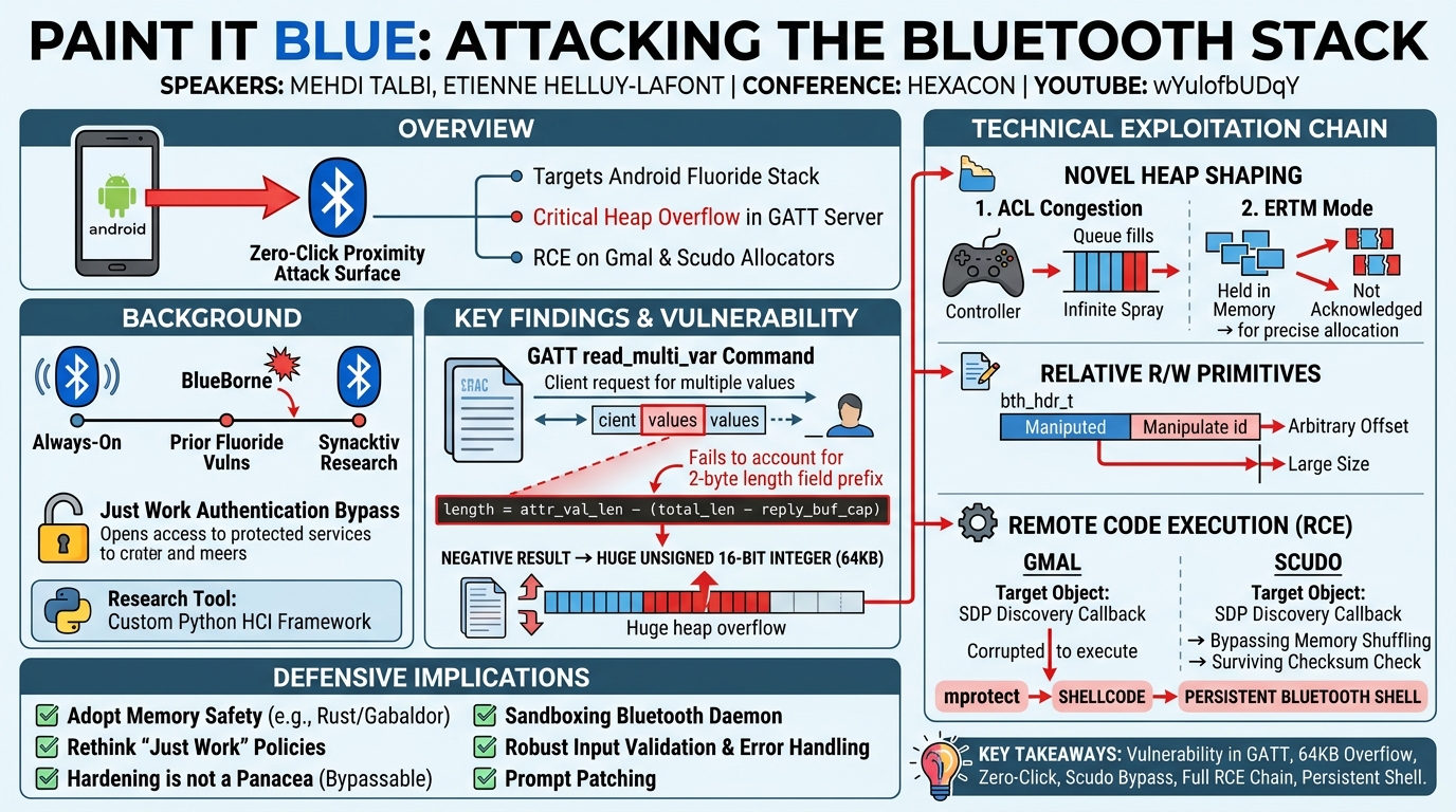 Visual summary for Paint it Blue: Attacking the Bluetooth stack by Mehdi Talbi, Etienne Helluy-Lafont