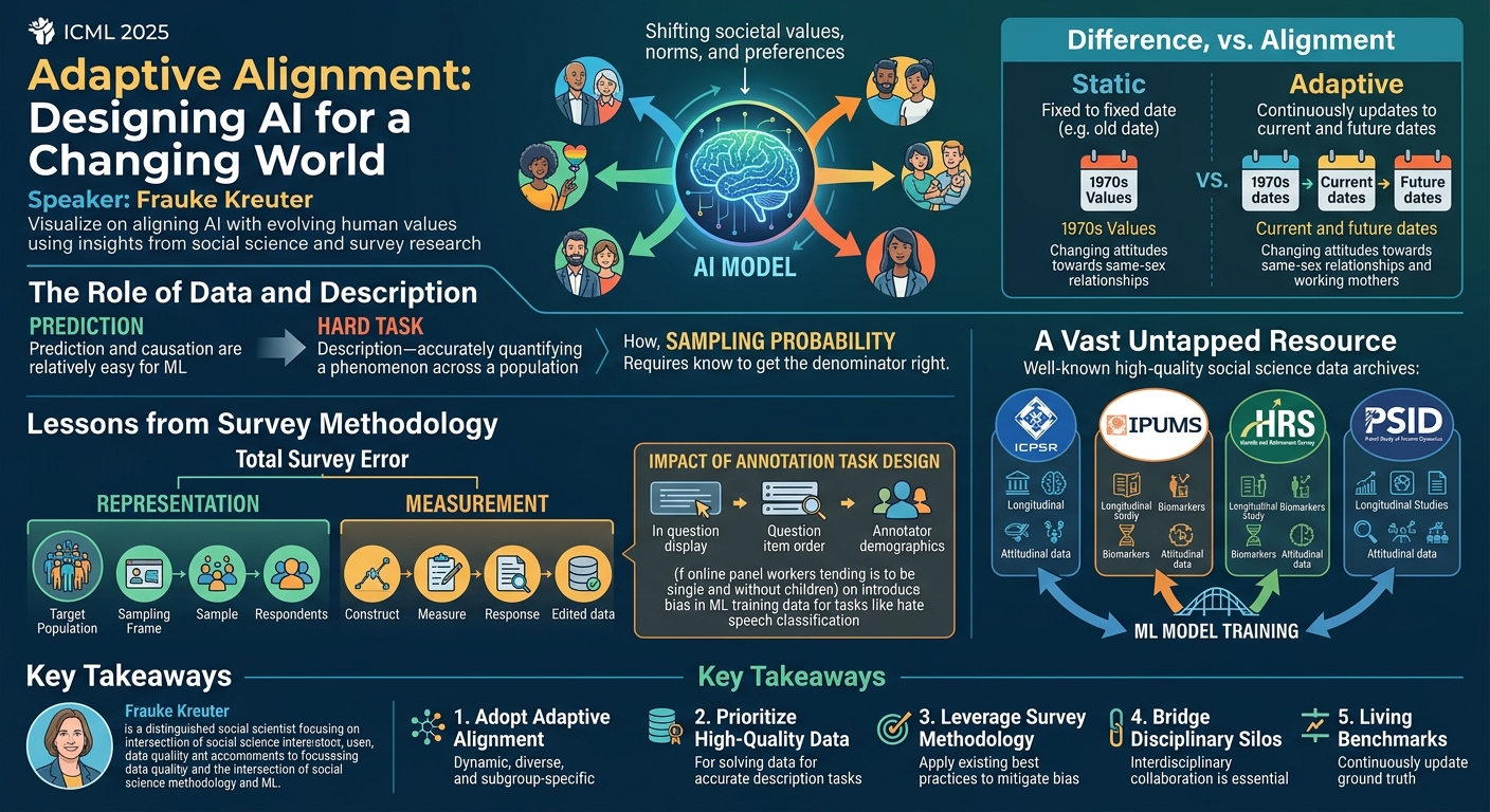Visual summary for Adaptive Alignment: Designing AI for a Changing World - Frauke Kreuter by Frauke Kreuter