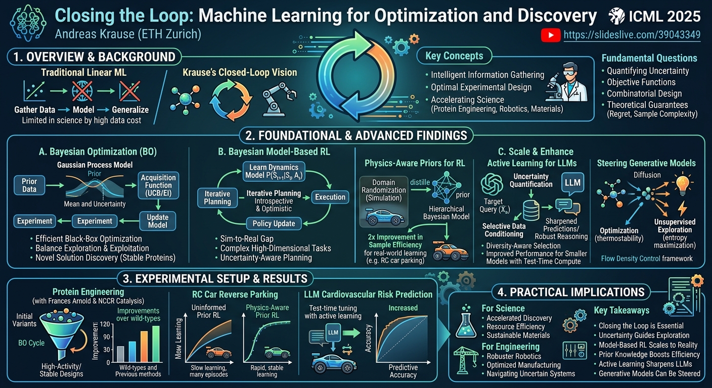 Visual summary for Closing the Loop: Machine Learning for Optimization and Discovery by Andreas Krause