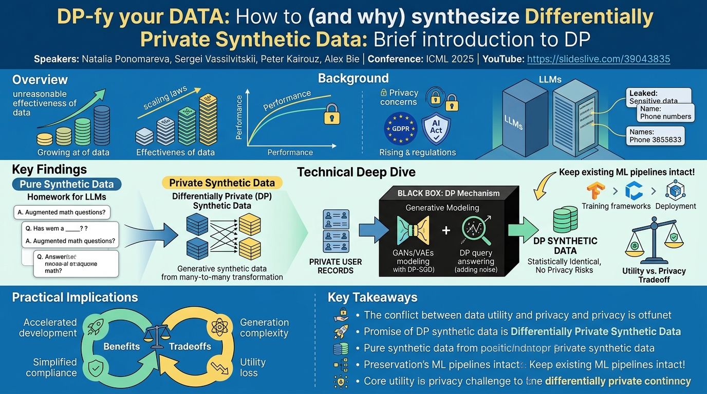Visual summary for DP-fy your DATA: How to (and why) synthesize Differentially Private Synthetic Data: Brief introduction to DP by Natalia Ponomareva, Sergei Vassilvitskii, Peter Kairouz, Alex Bie