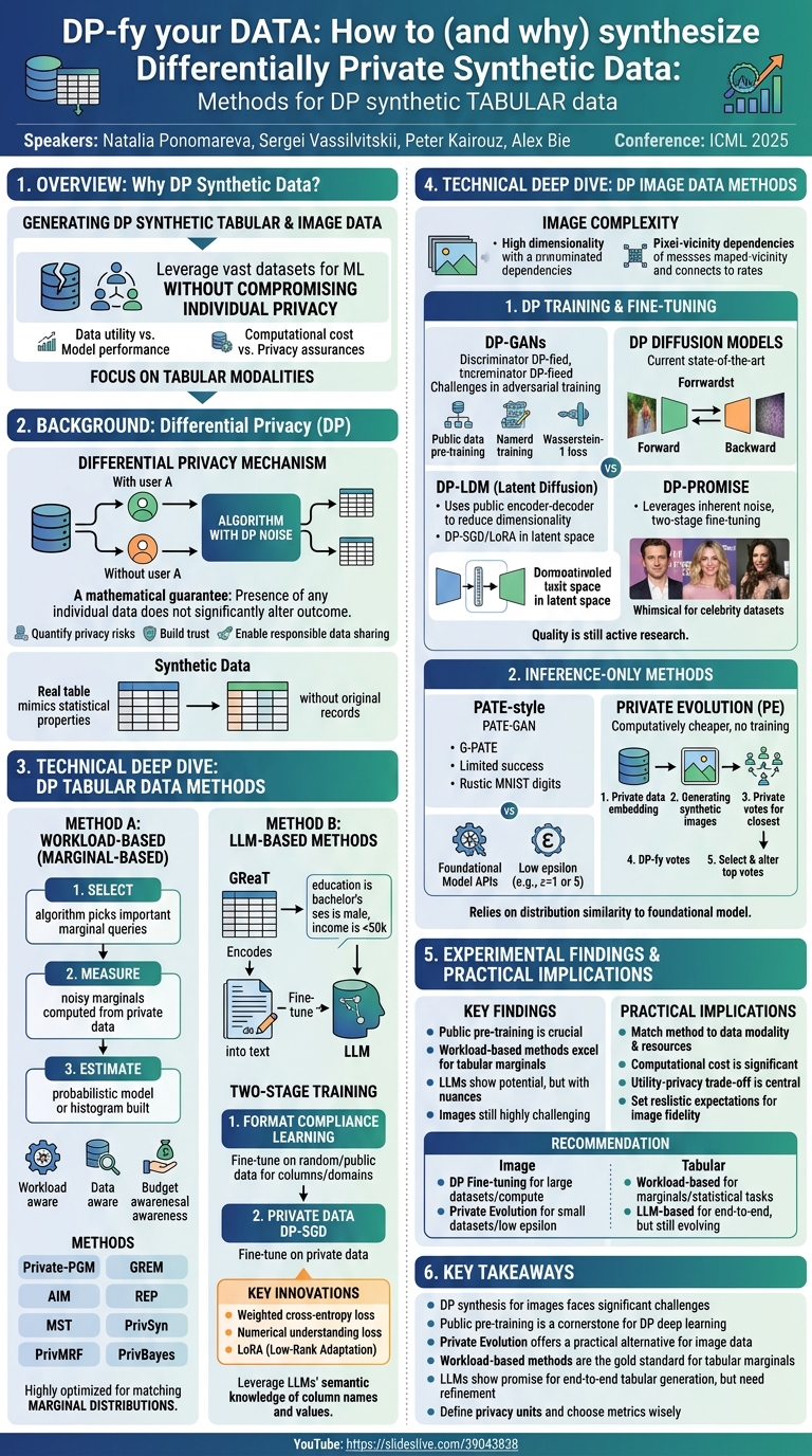 Visual summary for DP-fy your DATA: How to (and why) synthesize Differentially Private Synthetic Data: Methods for DP synthetic TABULAR data by Natalia Ponomareva, Sergei Vassilvitskii, Peter Kairouz, Alex Bie