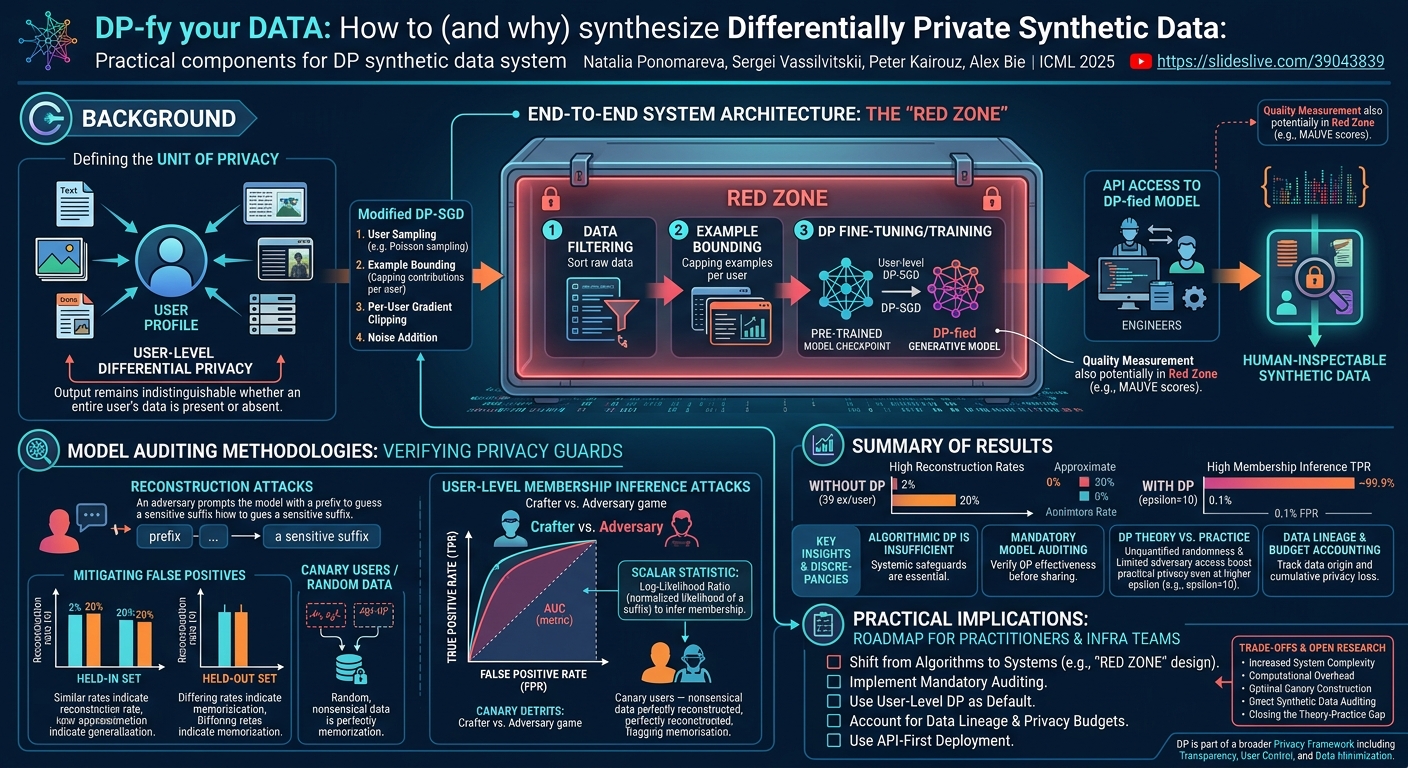 Visual summary for DP-fy your DATA: How to (and why) synthesize Differentially Private Synthetic Data: Practical components for DP synthetic data system by Natalia Ponomareva, Sergei Vassilvitskii, Peter Kairouz, Alex Bie