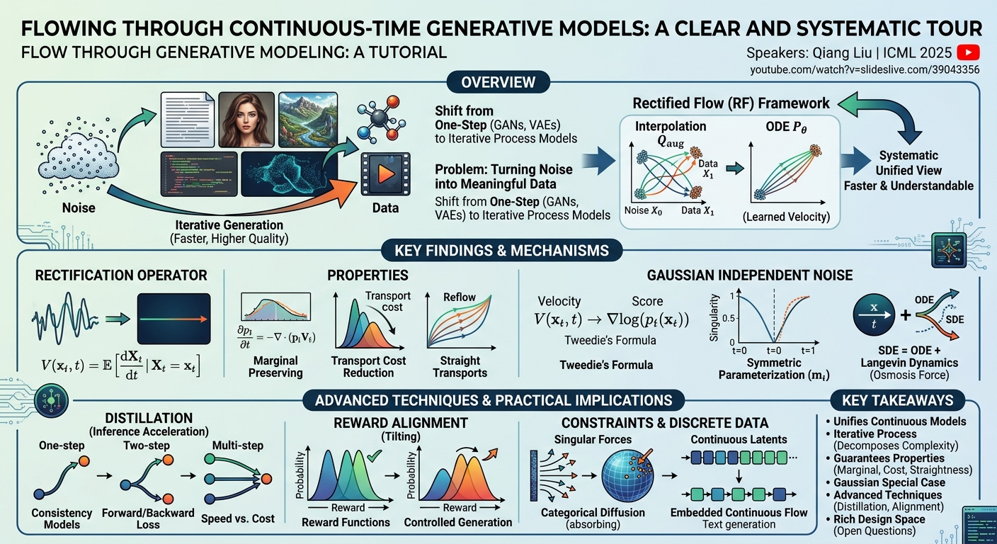 Visual summary for Flowing Through Continuous-Time Generative Models: A Clear and Systematic Tour: Flow Through Generative Modeling: A Tutorial by qiang liu