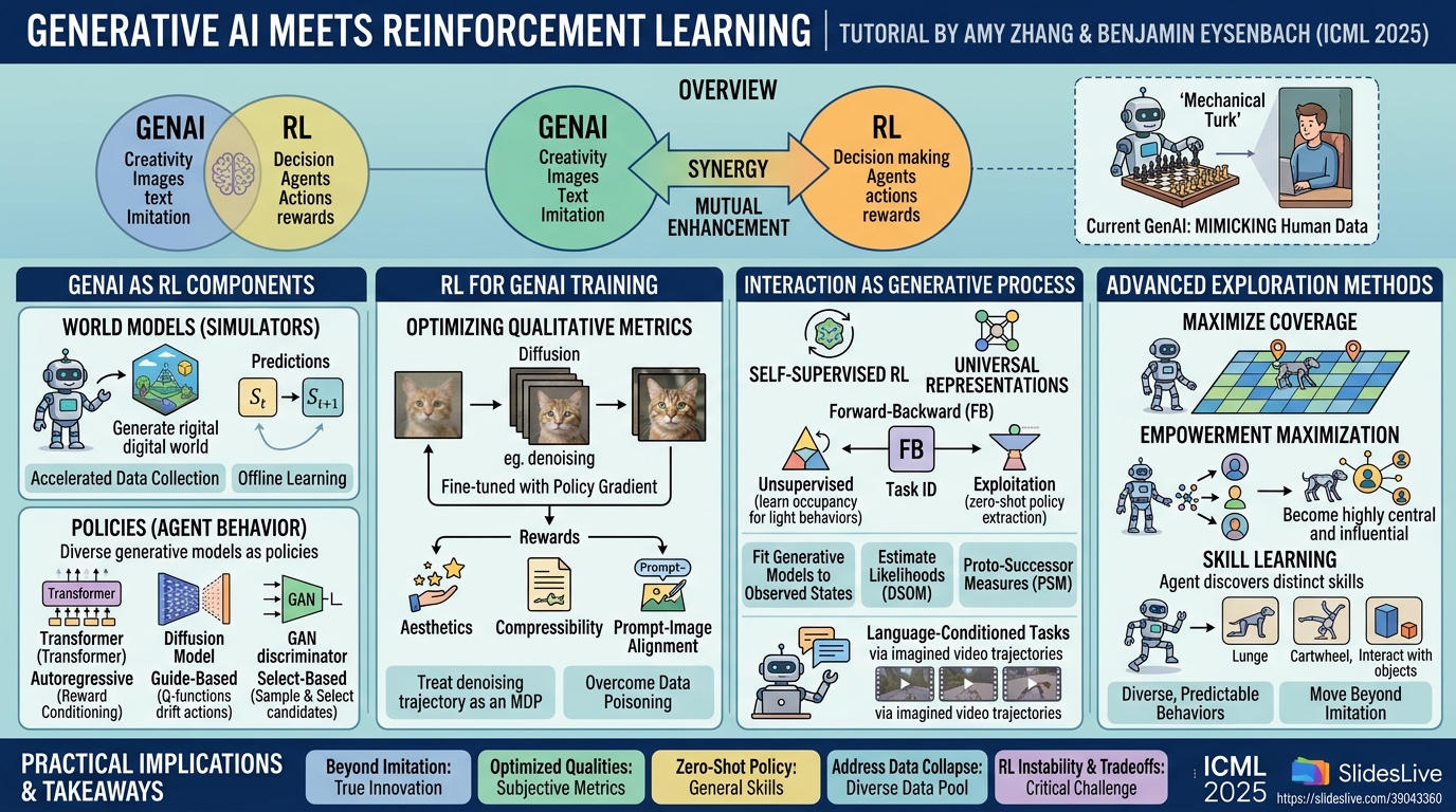 Visual summary for Generative AI Meets Reinforcement Learning: Generative AI Meets Reinforcement Learning by Amy Zhang, Benjamin Eysenbach