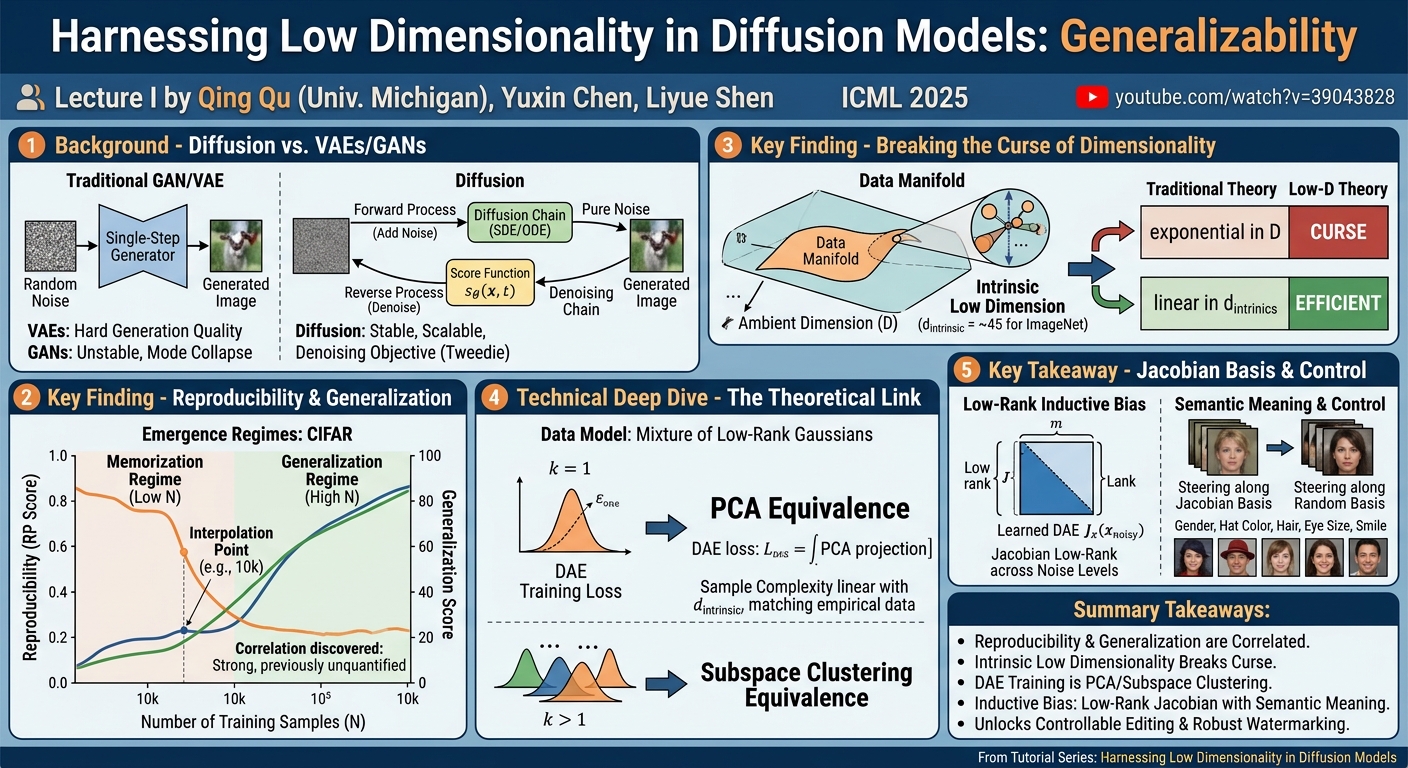 Visual summary for Harnessing Low Dimensionality in Diffusion Models: From Theory to Practice: Lecture I: The Generalizability of Diffusion Models by Qing Qu, Yuxin Chen, Liyue Shen