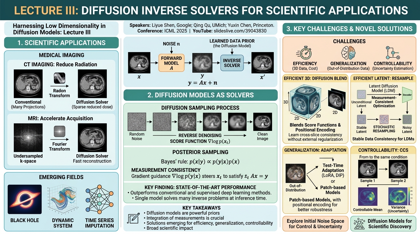 Visual summary for Harnessing Low Dimensionality in Diffusion Models: From Theory to Practice: Lecture III: Diffusion Inverse Solvers for Scientific Applications by Qing Qu, Yuxin Chen, Liyue Shen