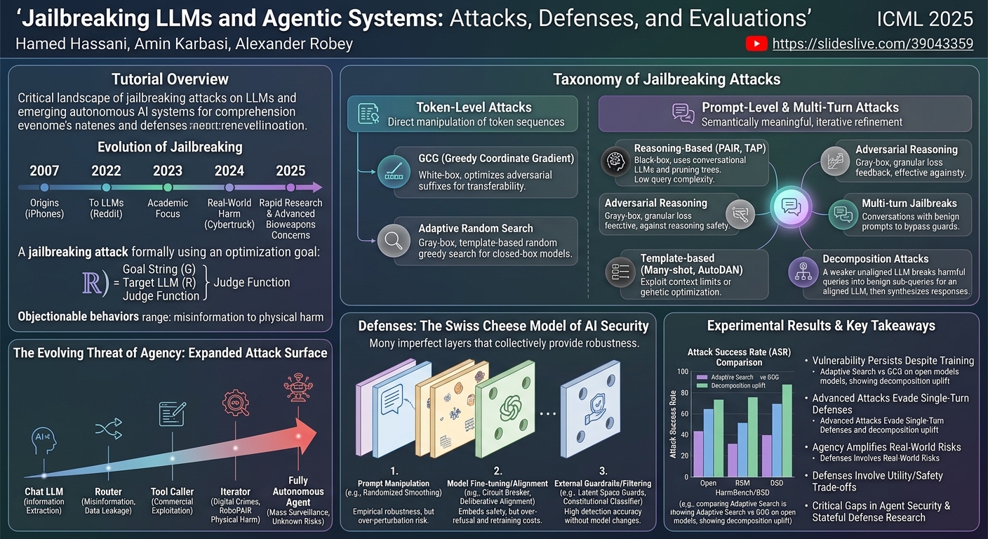 Visual summary for Jailbreaking LLMs and Agentic Systems: Attacks, Defenses, and Evaluations: Jailbreaking LLMs and Agentic Systems: Attacks, Defenses, and Evaluations by Hamed Hassani, Amin Karbasi, Alexander Robey