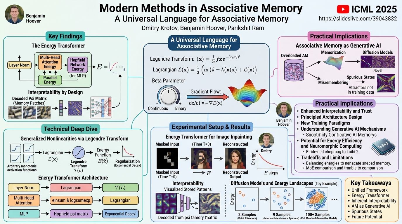 Visual summary for Modern Methods in Associative Memory: A Universal Language for Associative Memory by Dmitry Krotov, Benjamin Hoover, Parikshit Ram