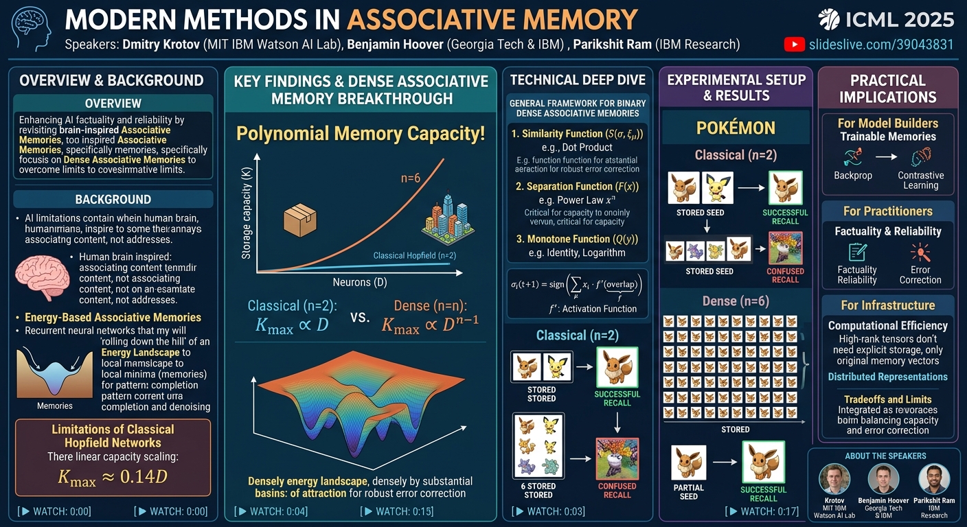 Visual summary for Modern Methods in Associative Memory: Modern Methods in Associative Memory by Dmitry Krotov, Benjamin Hoover, Parikshit Ram