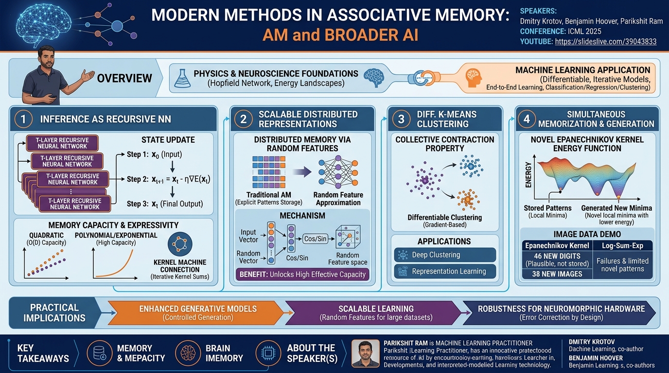 Visual summary for Modern Methods in Associative Memory: Modern Methods in Associative Memory: AM and broader AI by Dmitry Krotov, Benjamin Hoover, Parikshit Ram