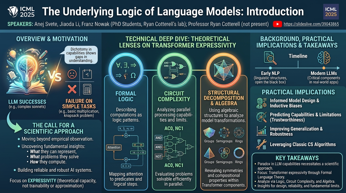 Visual summary for The Underlying Logic of Language Models: The Underlying Logic of Language Models: Introduction by Jiaoda Li, Ryan Cotterell, Franz Nowak, Anej Svete