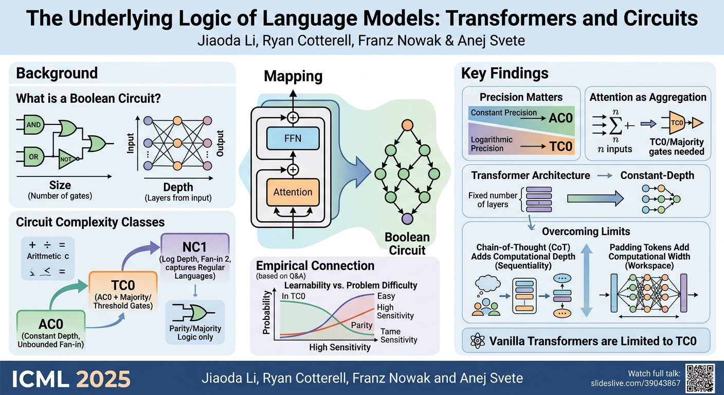 Visual summary for The Underlying Logic of Language Models: The Underlying Logic of Language Models: Transformers and Circuits by Jiaoda Li, Ryan Cotterell, Franz Nowak, Anej Svete