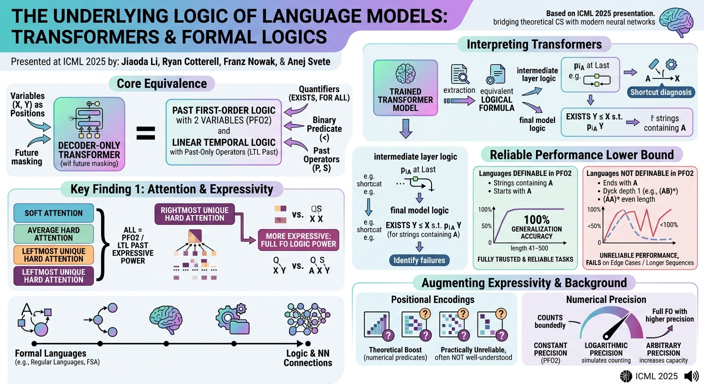 Visual summary for The Underlying Logic of Language Models: The Underlying Logic of Language Models: Transformers and Formal Logics by Jiaoda Li, Ryan Cotterell, Franz Nowak, Anej Svete