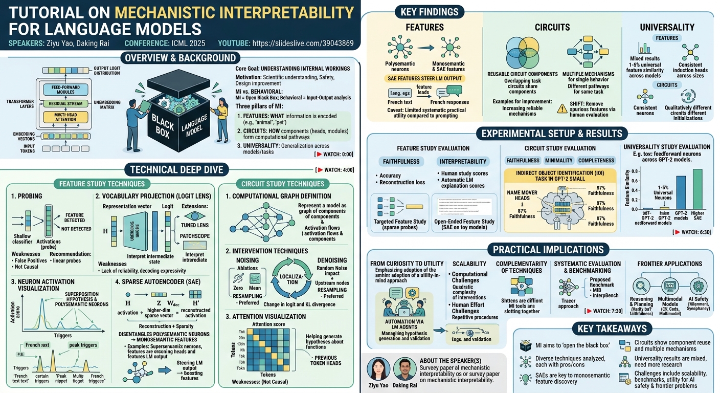 Visual summary for Tutorial on Mechanistic Interpretability for Language Models: Tutorial on Mechanistic Interpretability for Language Models by Ziyu Yao, Daking Rai