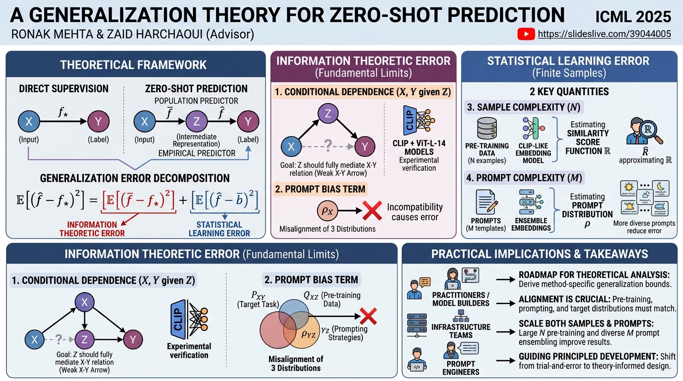 Visual summary for A Generalization Theory for Zero-Shot Prediction by Ronak Mehta, Zaid Harchaoui