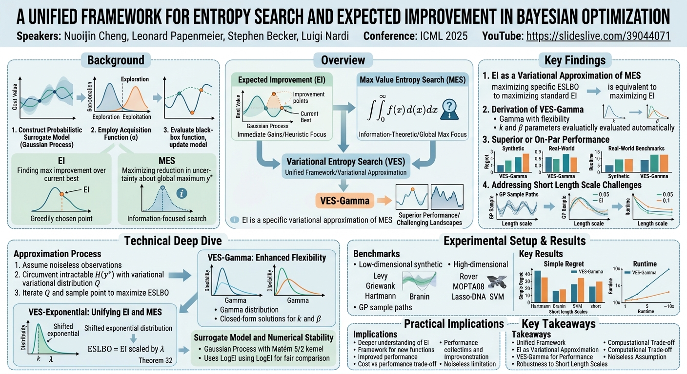 Visual summary for A Unified Framework for Entropy Search and Expected Improvement in Bayesian Optimization by Nuojin Cheng, Leonard Papenmeier, Stephen Becker, Luigi Nardi