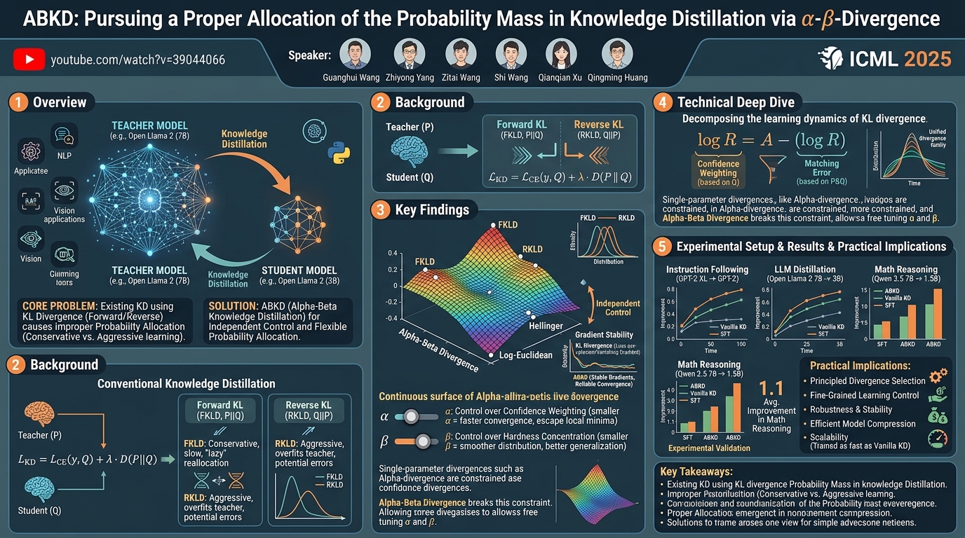 Visual summary for ABKD: Pursuing a Proper Allocation of the Probability Mass in Knowledge Distillation via $\alpha$-$\beta$-Divergence by Guanghui Wang, Zhiyong Yang, Zitai Wang, Shi Wang, Qianqian Xu, Qingming Huang