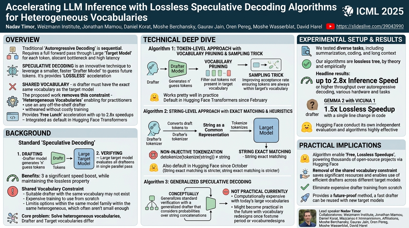 Visual summary for Accelerating LLM Inference with Lossless Speculative Decoding Algorithms for Heterogeneous Vocabularies by Nadav Timor, Jonathan Mamou, Daniel Korat, Moshe Berchansky, Gaurav Jain, Oren Pereg, Moshe Wasserblat, David Harel