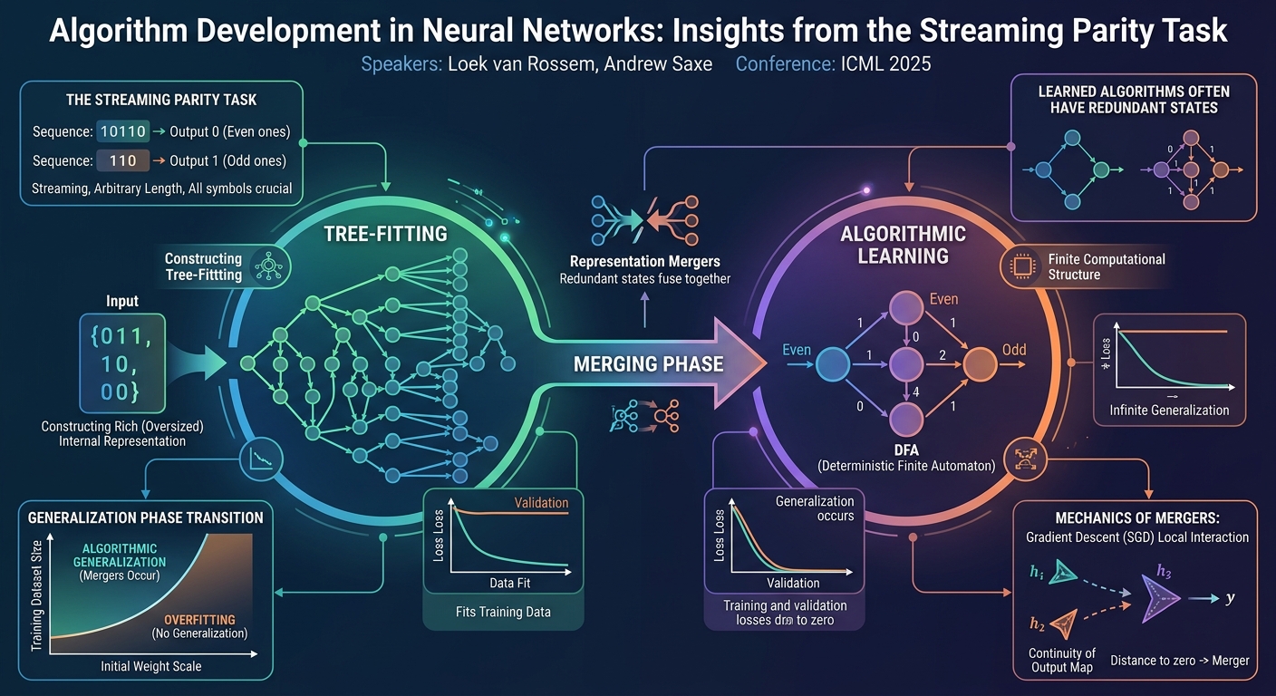 Visual summary for Algorithm Development in Neural Networks: Insights from the Streaming Parity Task by Loek van Rossem, Andrew Saxe