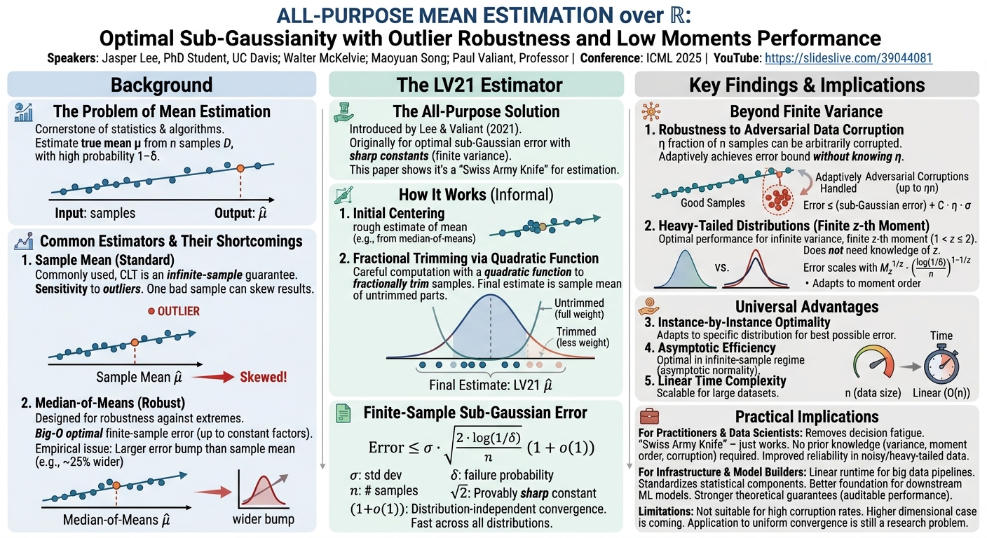 Visual summary for All-Purpose Mean Estimation over R: Optimal Sub-Gaussianity with Outlier Robustness and Low Moments Performance by Jasper Lee, Walter McKelvie, Maoyuan Song, Paul Valiant