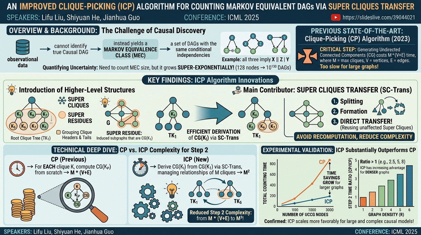 Visual summary for An Improved Clique-Picking Algorithm for Counting Markov Equivalent DAGs via Super Cliques Transfer by Lifu Liu, Shiyuan He, Jianhua Guo
