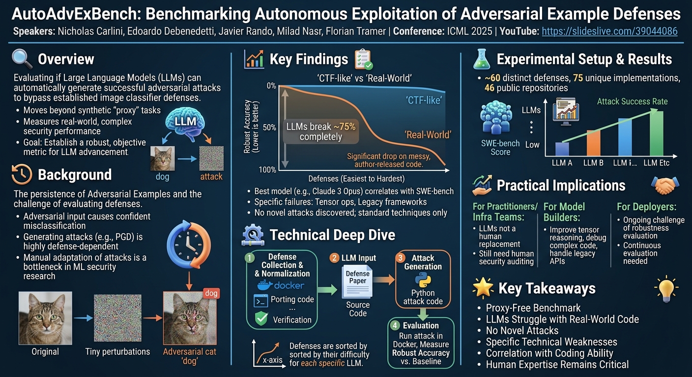 Visual summary for AutoAdvExBench: Benchmarking Autonomous Exploitation of Adversarial Example Defenses by Nicholas Carlini, Edoardo Debenedetti, Javier Rando, Milad Nasr, Florian Tramer