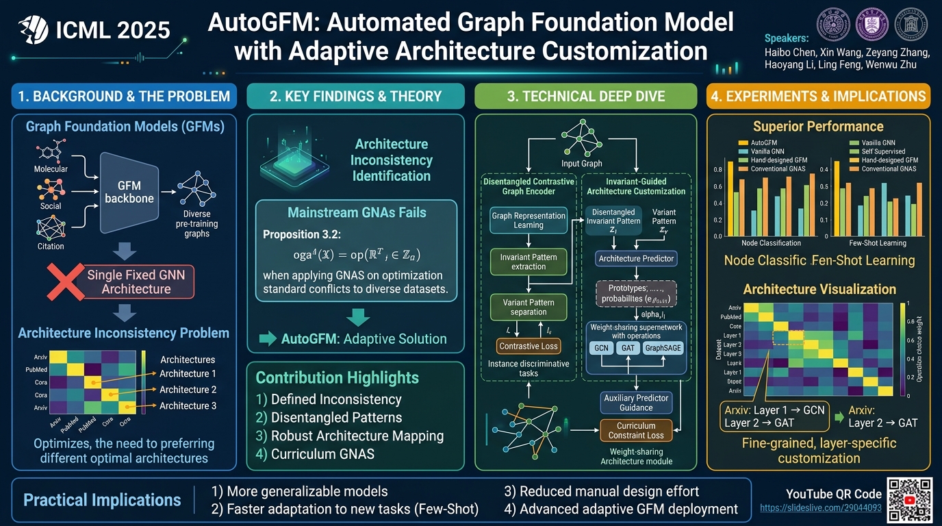 Visual summary for AutoGFM: Automated Graph Foundation Model with Adaptive Architecture Customization by Haibo Chen, Xin Wang, Zeyang Zhang, Haoyang Li, Ling Feng, Wenwu Zhu