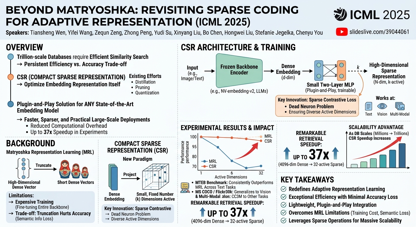 Visual summary for Beyond Matryoshka: Revisiting Sparse Coding for Adaptive Representation by Tiansheng Wen, Yifei Wang, Zequn Zeng, Zhong Peng, Yudi Su, Xinyang Liu, Bo Chen, Hongwei Liu, Stefanie Jegelka, Chenyu You