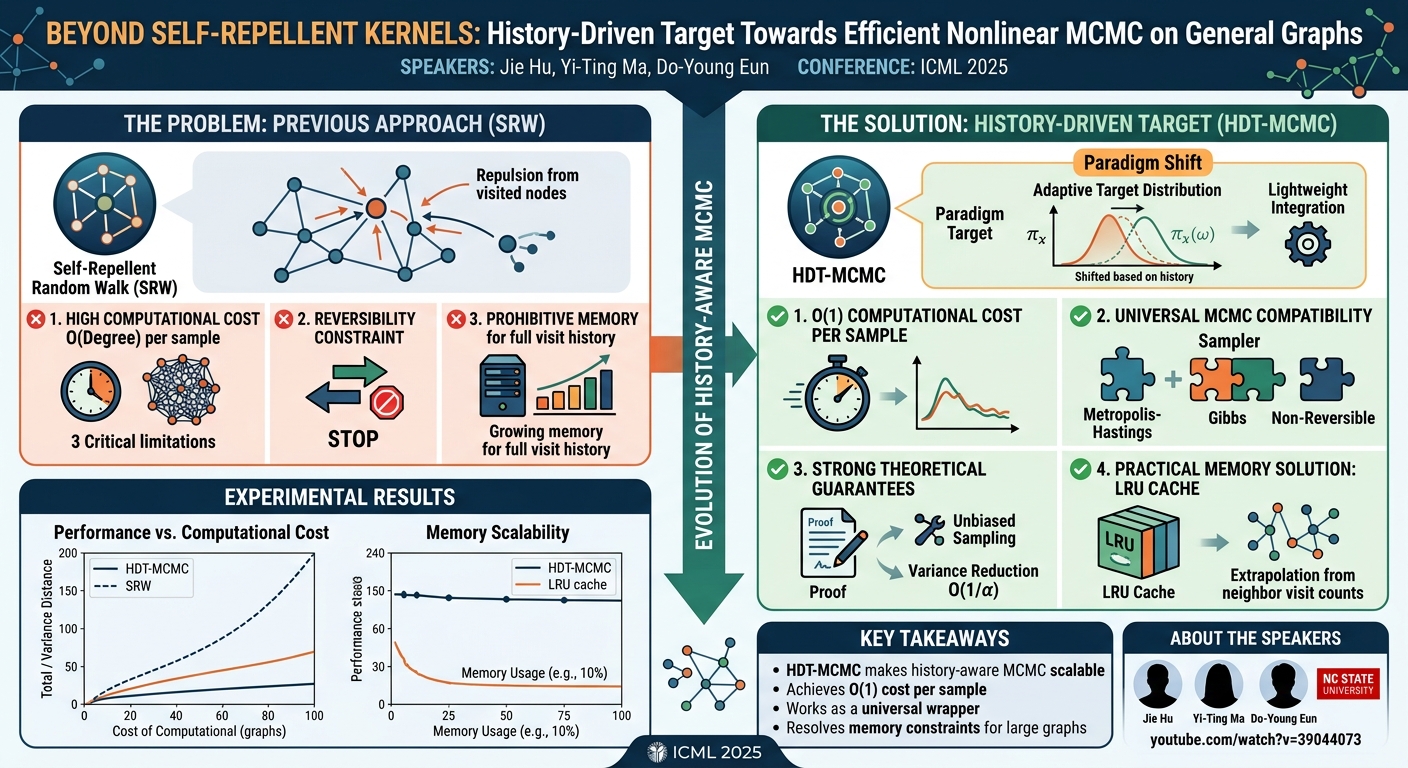 Visual summary for Beyond Self-Repellent Kernels: History-Driven Target Towards Efficient Nonlinear MCMC on General Graphs by Jie Hu, Yi-Ting Ma, Do-Young Eun