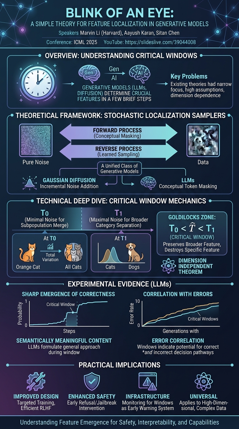 Visual summary for Blink of an eye: a simple theory for feature localization in generative models by Marvin Li, Aayush Karan, Sitan Chen