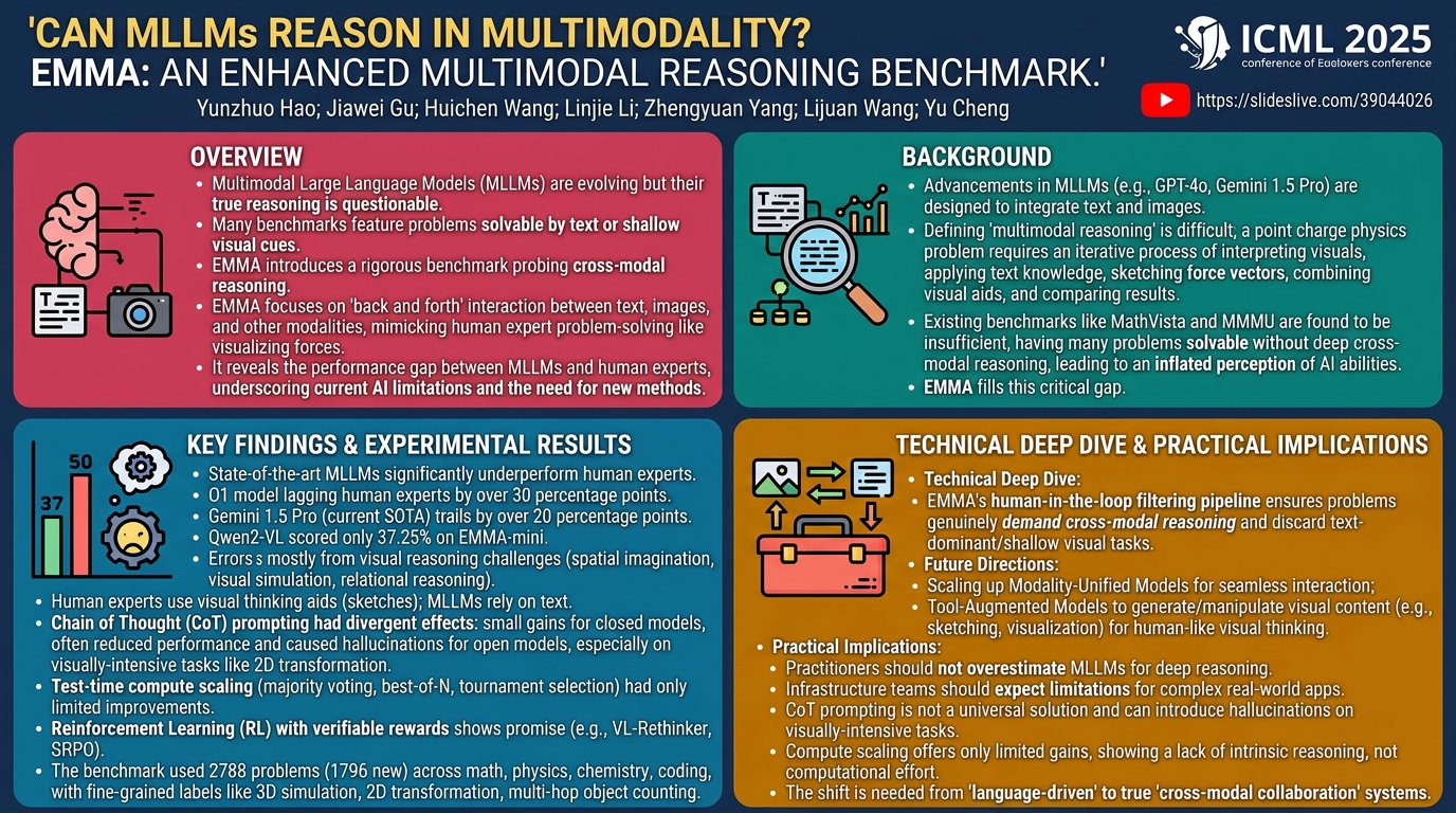 Visual summary for Can MLLMs Reason in Multimodality? EMMA: An Enhanced MultiModal ReAsoning Benchmark by Yunzhuo Hao, Jiawei Gu, Huichen Wang, Linjie Li, Zhengyuan Yang, Lijuan Wang, Yu Cheng