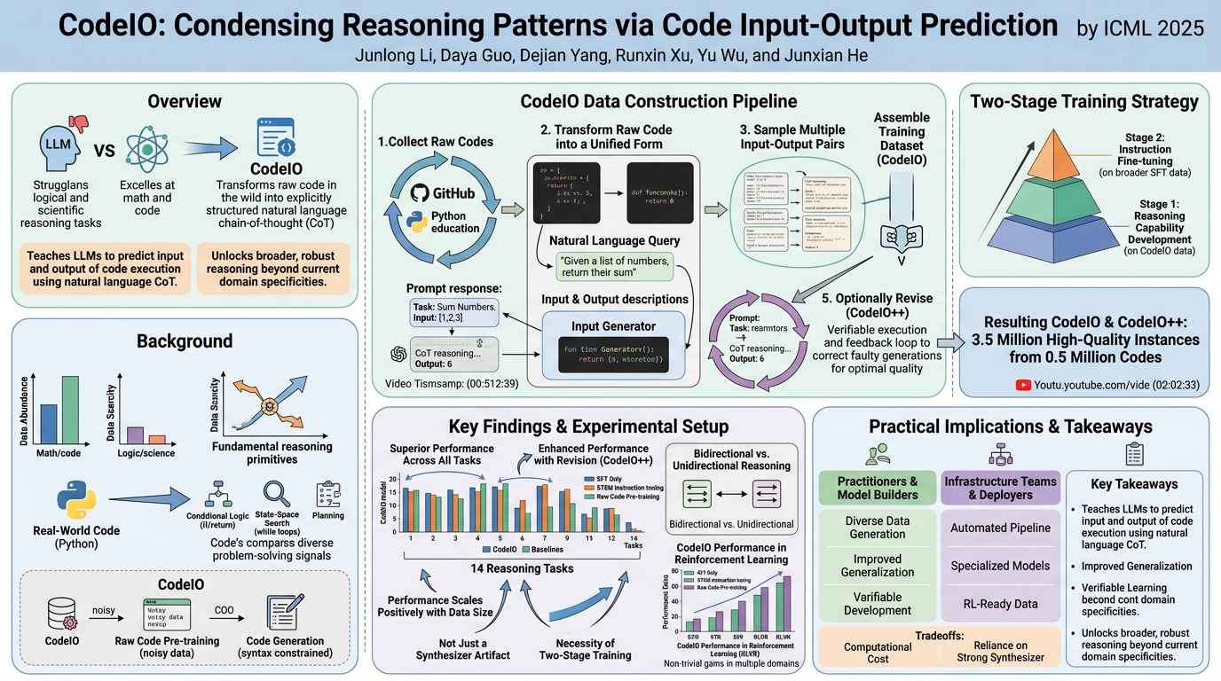 Visual summary for CodeIO: Condensing Reasoning Patterns via Code Input-Output Prediction by Junlong Li, Daya Guo, Dejian Yang, Runxin Xu, Yu Wu, Junxian He