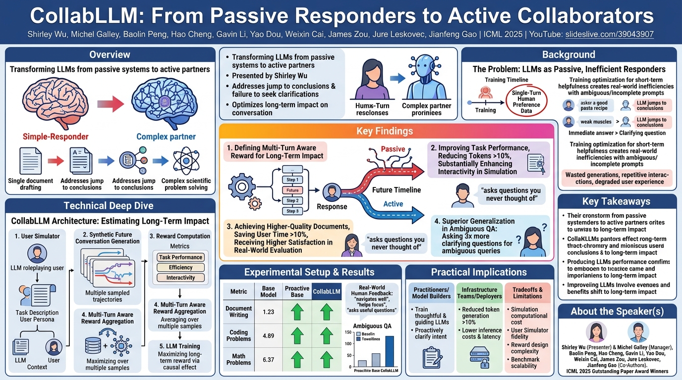 Visual summary for CollabLLM: From Passive Responders to Active Collaborators by Shirley Wu, Michel Galley, Baolin Peng, Hao Cheng, Gavin Li, Yao Dou, Weixin Cai, James Zou, Jure Leskovec, Jianfeng Gao
