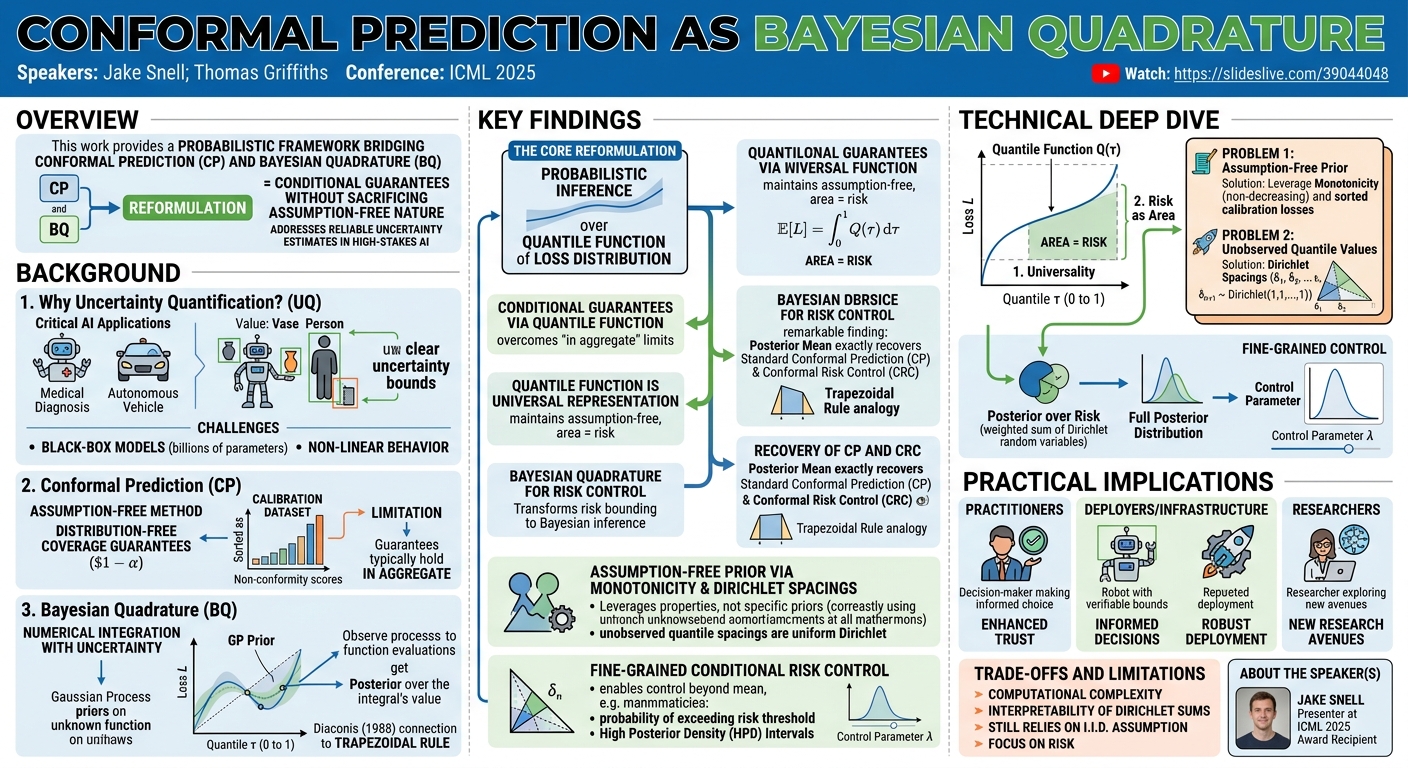 Visual summary for Conformal Prediction as Bayesian Quadrature by Jake Snell, Thomas Griffiths