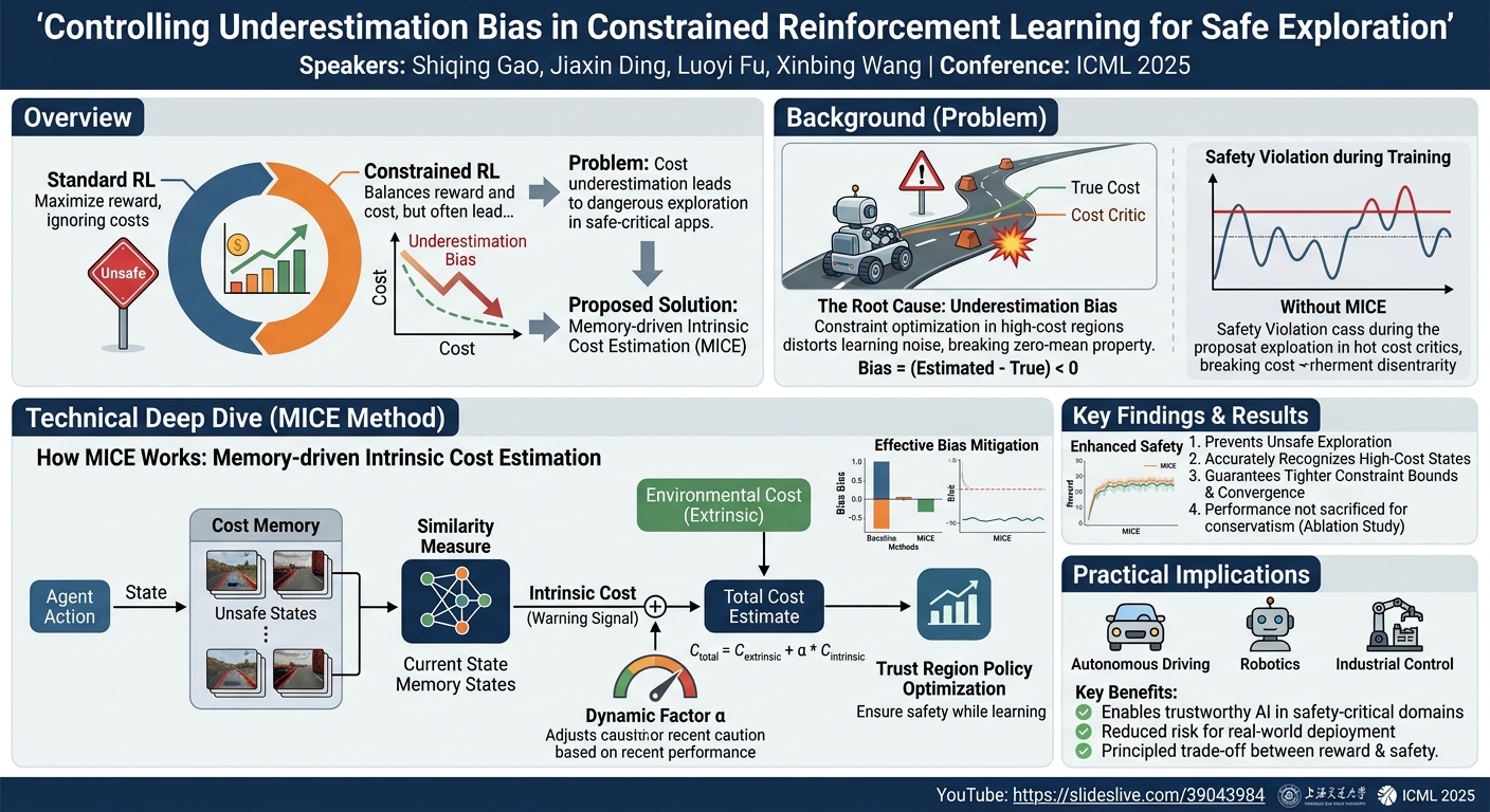 Visual summary for Controlling Underestimation Bias in Constrained Reinforcement Learning for Safe Exploration by Shiqing Gao, Jiaxin Ding, Luoyi Fu, Xinbing Wang