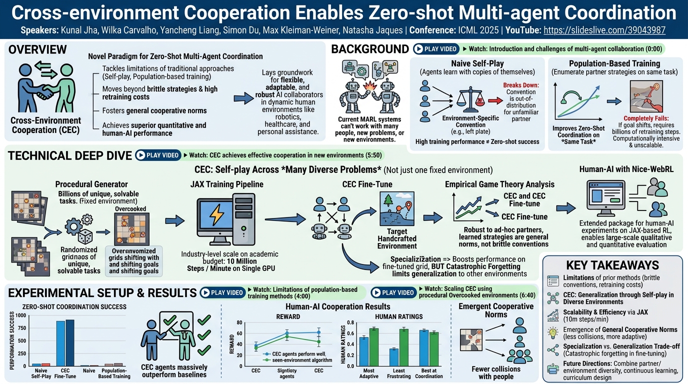 Visual summary for Cross-environment Cooperation Enables Zero-shot Multi-agent Coordination by Kunal Jha, Wilka Carvalho, Yancheng Liang, Simon Du, Max Kleiman-Weiner, Natasha Jaques