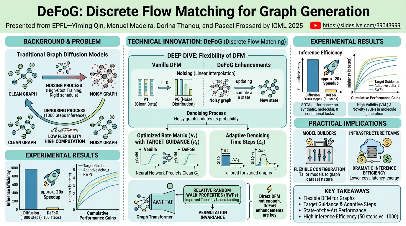 Visual summary for DeFoG: Discrete Flow Matching for Graph Generation by Yiming Qin, Manuel Madeira, Dorina Thanou, Pascal Frossard