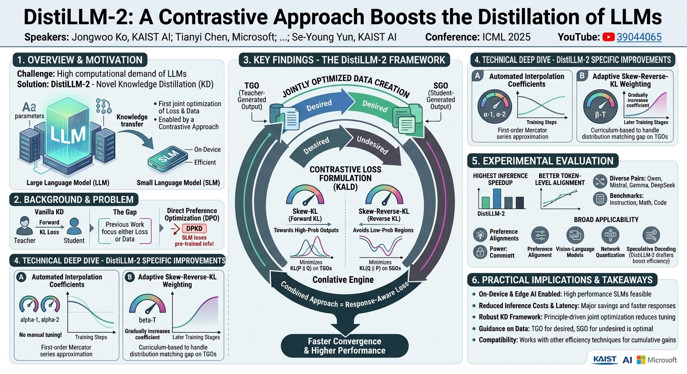 Visual summary for DistiLLM-2: A Contrastive Approach Boosts the Distillation of LLMs by Jongwoo Ko, Tianyi Chen, Sungnyun Kim, Tianyu Ding, Luming Liang, Ilya Zharkov, Se-Young Yun